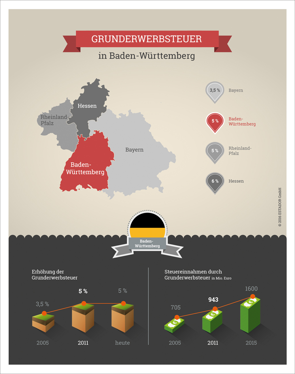 Infografik Grunderwerbsteuer Baden-Württemberg