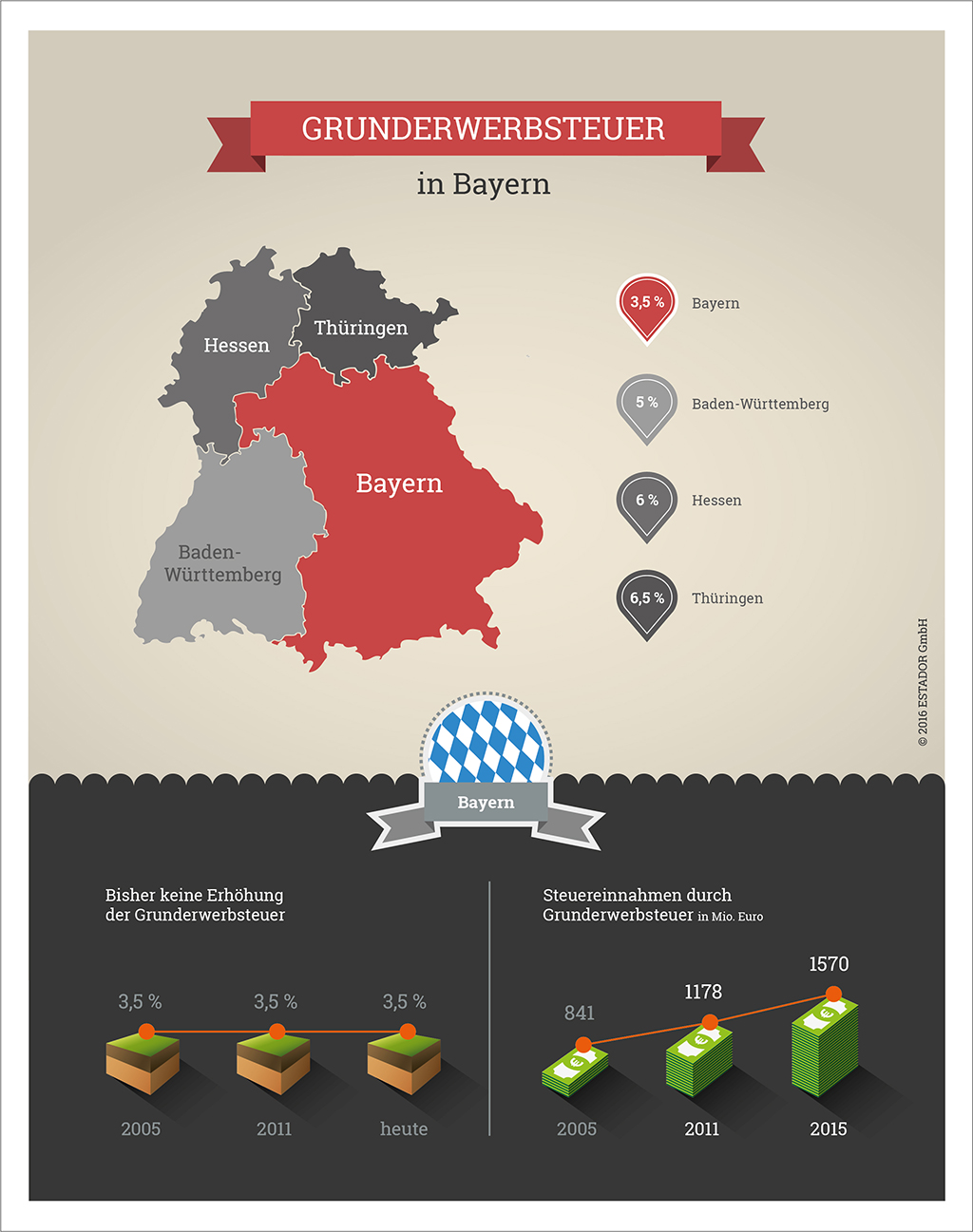 Infografik Grunderwerbsteuer Bayern