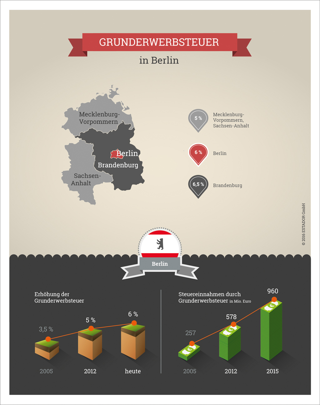 Infografik Grunderwerbsteuer Berlin