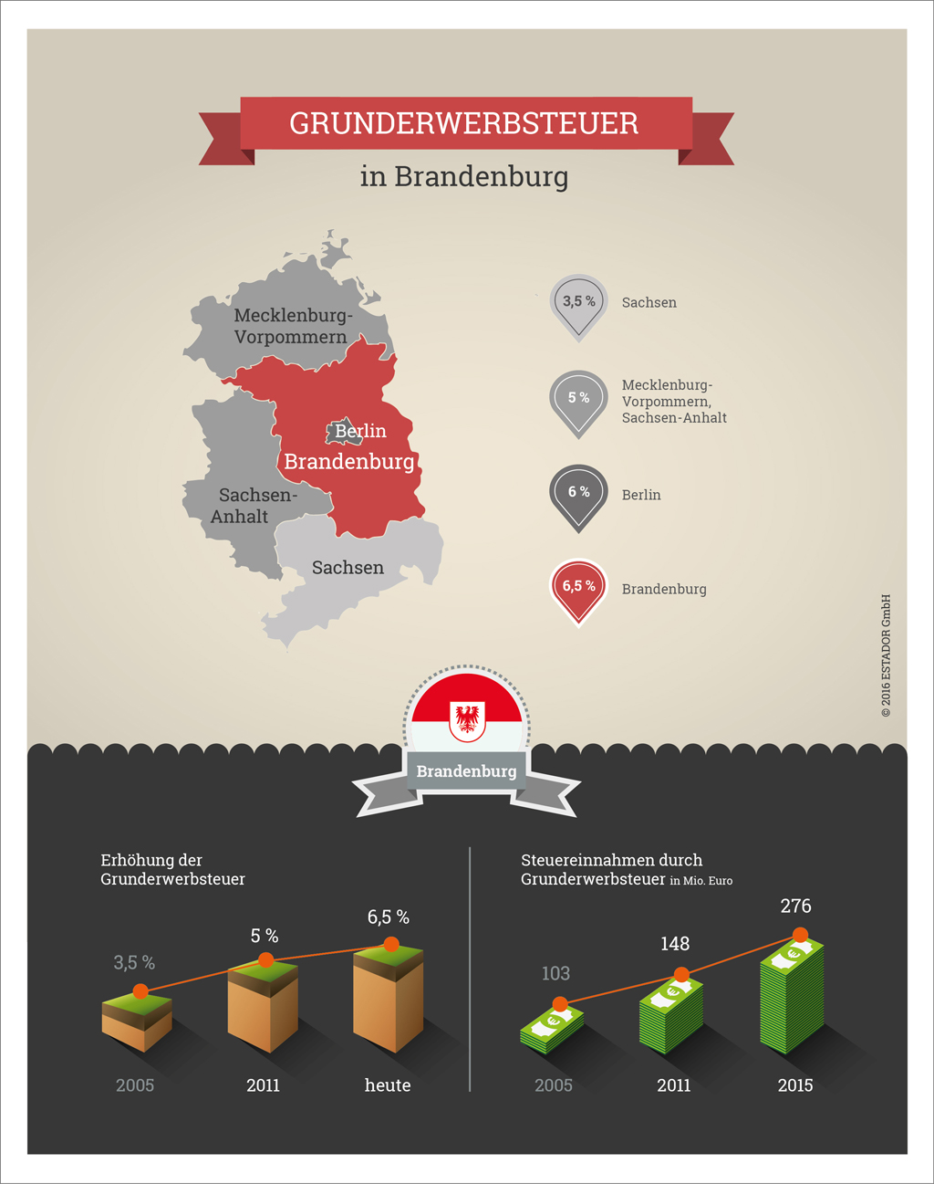 Infografik Grunderwerbsteuer Brandenburg