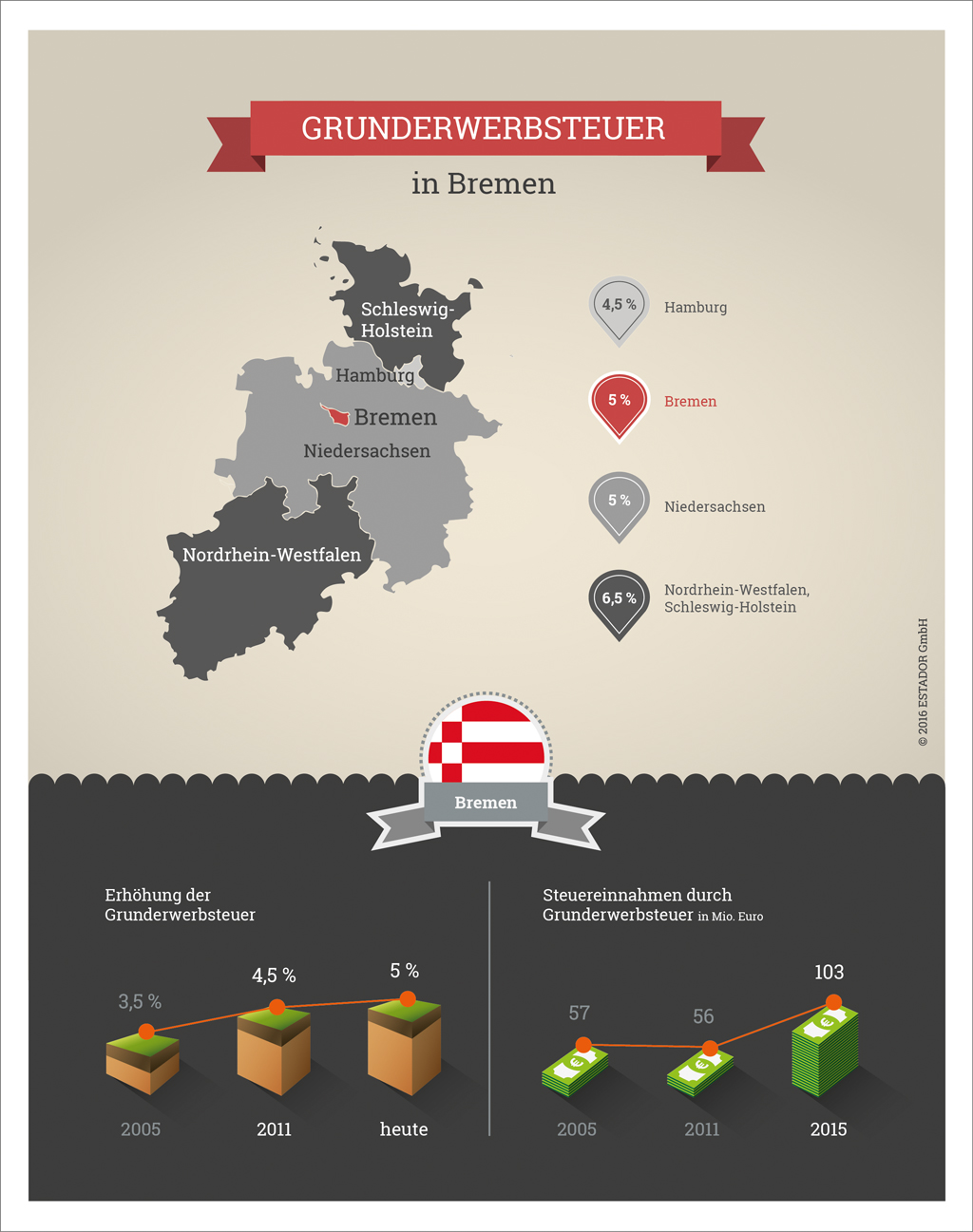 Infografik Grunderwerbsteuer Bremen