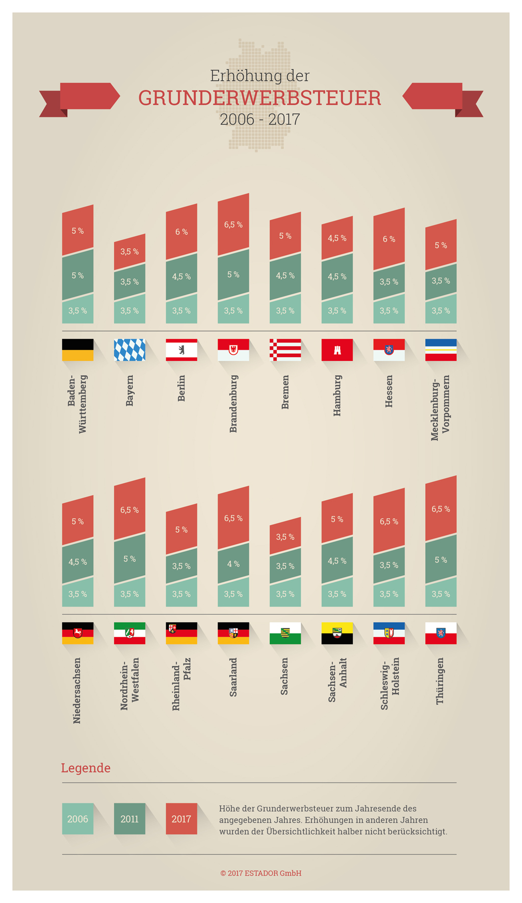 Entwicklung der Grunderwerbsteuer in den einzelnen Bundesländern zwischen 2006 und 2017.