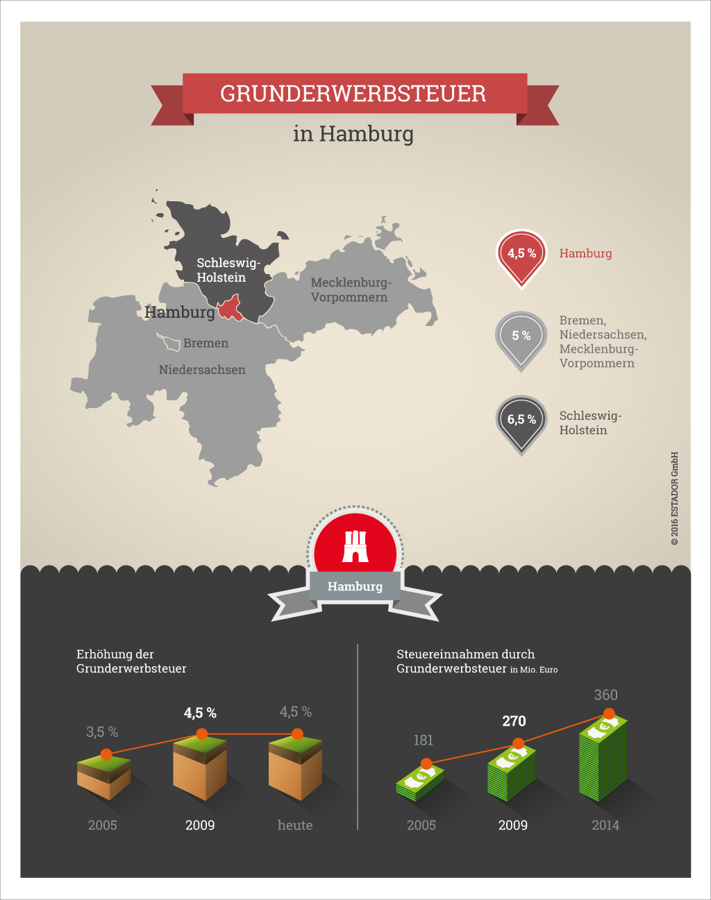 Infografik zur Grunderwerbsteuer in Hamburg