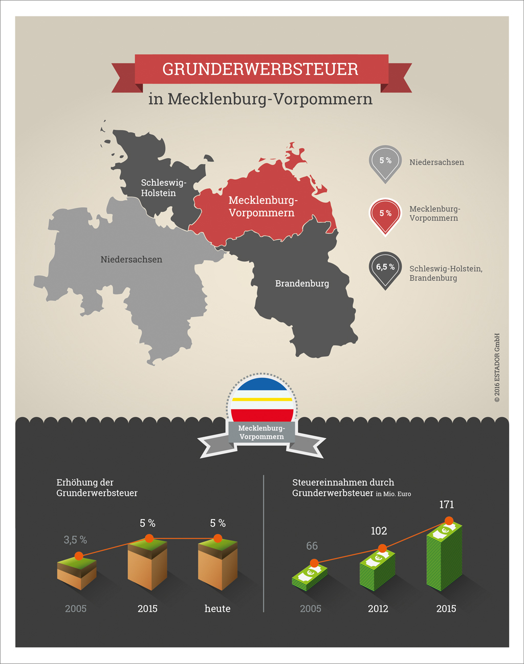Infografik zur Grunderwerbsteuer in Mecklenburg-Vorpommern