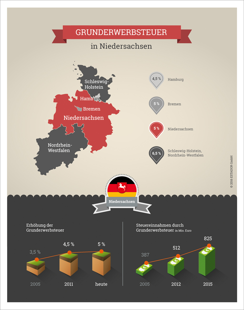 Infografik Grunderwerbsteuer Niedersachsen