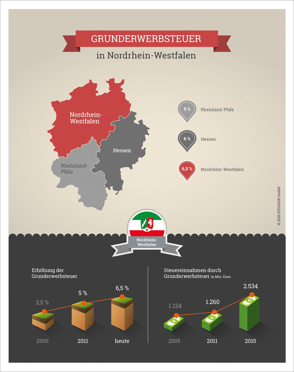Infografik Grunderwerbsteuer Nordrhein-Westfalen