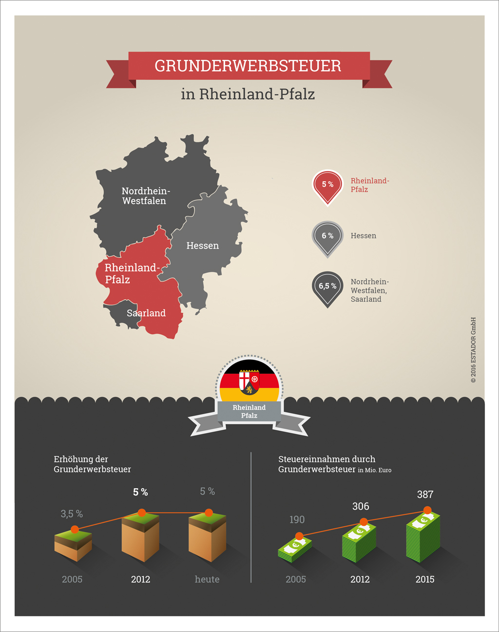 Infografik Grunderwerbsteuer Rheinland-Pfalz