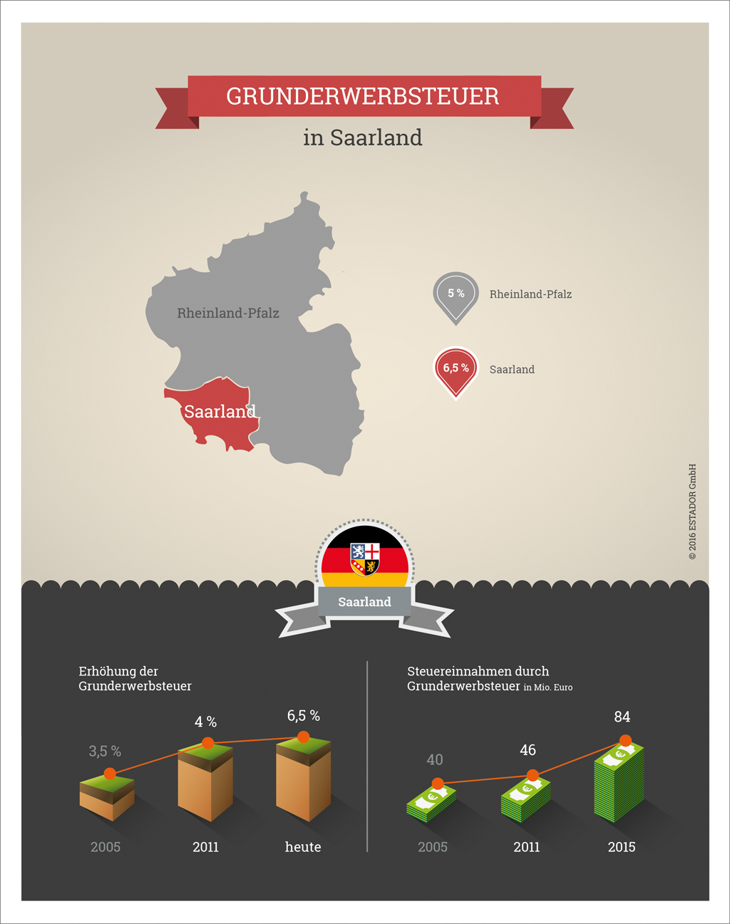 Infografik Grunderwerbssteuer Saarland