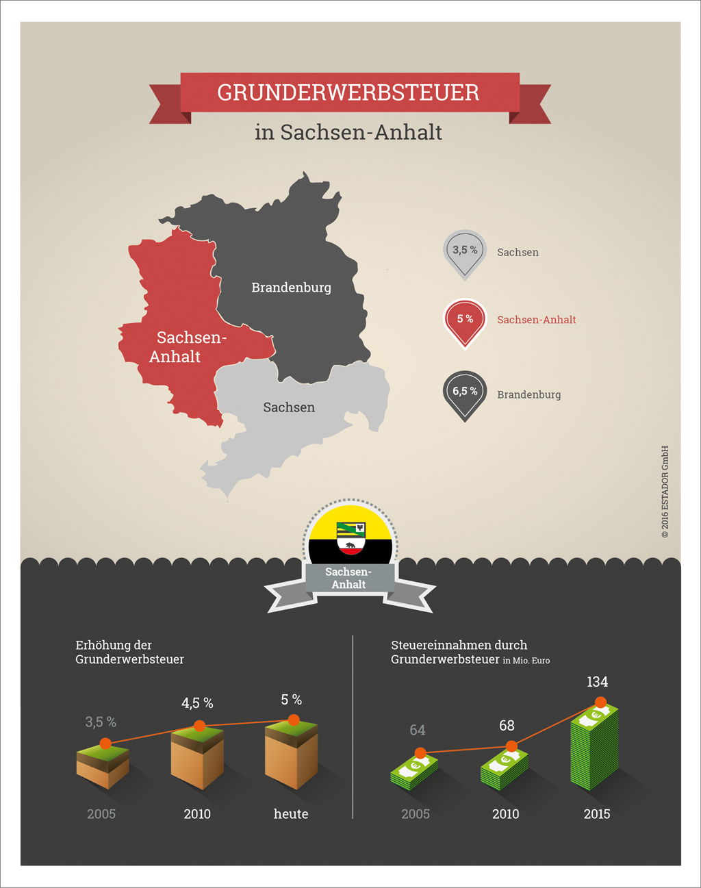 Infografik Grunderwerbsteuer Sachsen-Anhalt