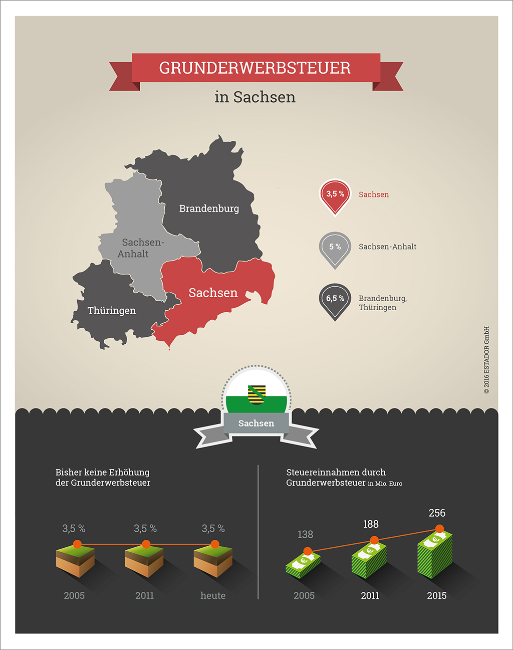 Infografik Grunderwerbsteuer Sachsen