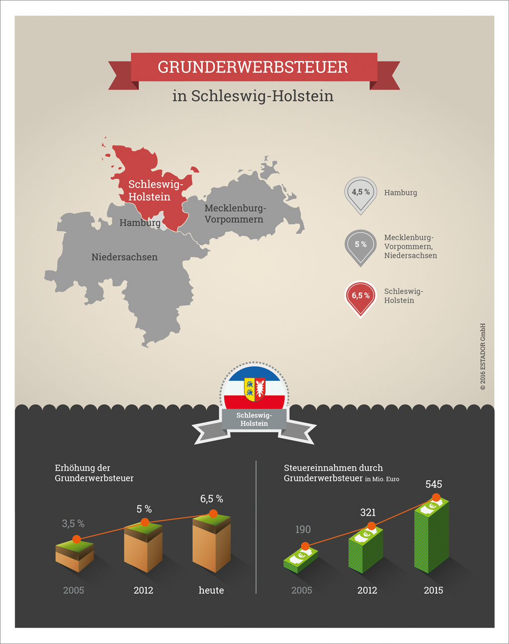 Infografik Grunderwerbsteuer Schleswig-Holstein