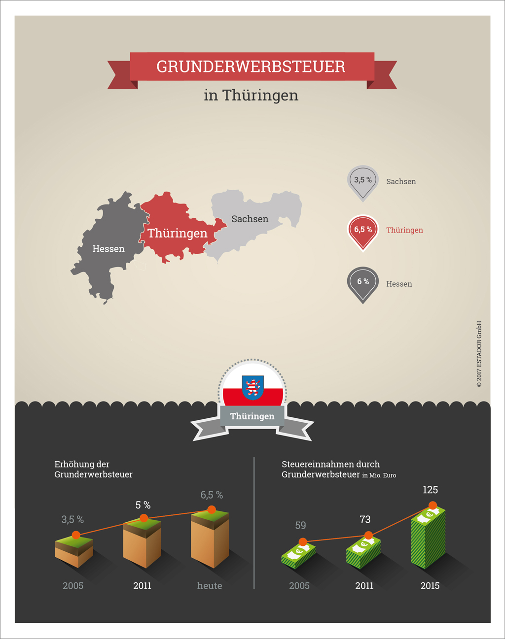 Infografik Grunderwerbsteuer Thüringen