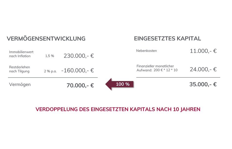 Vermögensentwicklung bei Immobilieninvestment