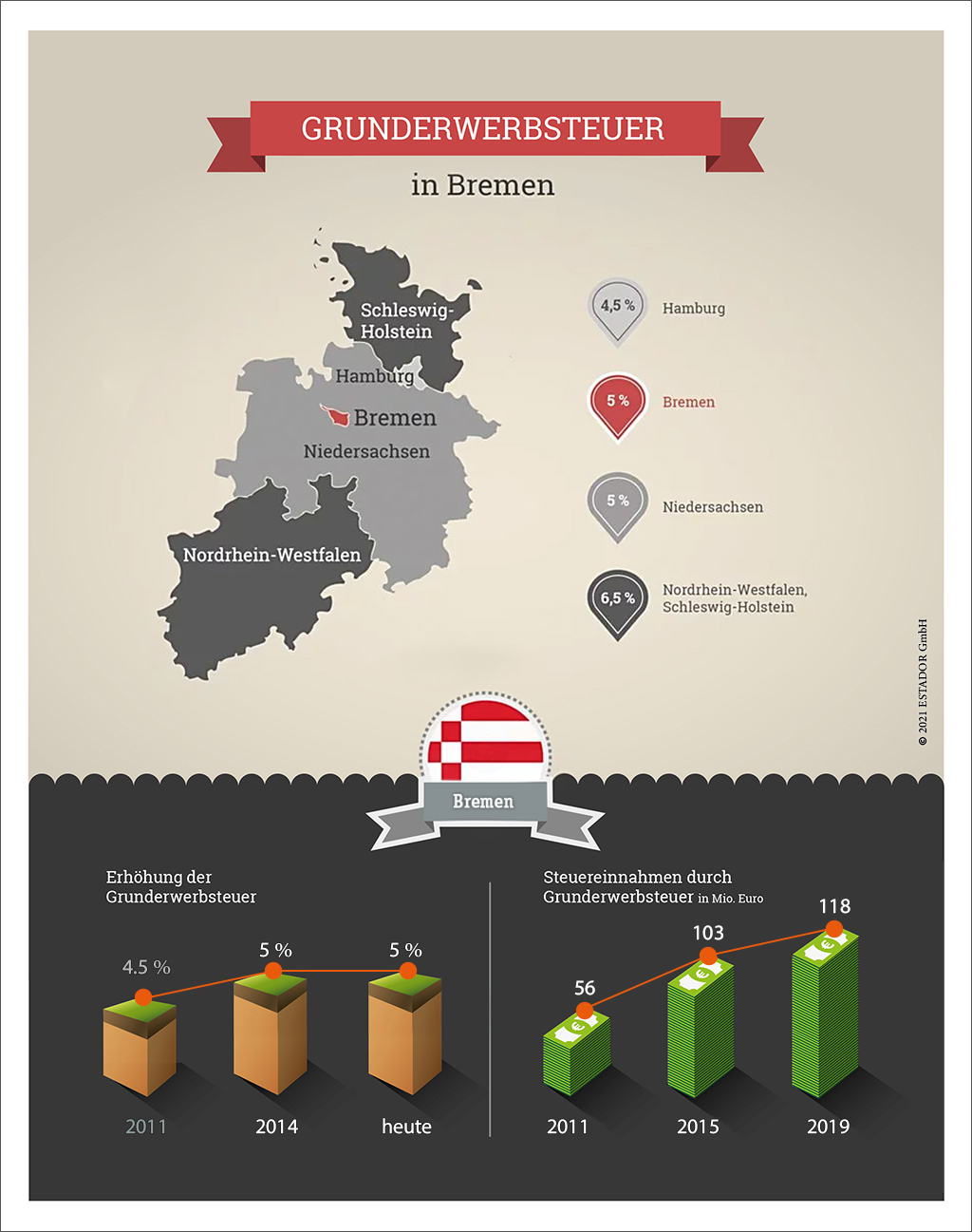 Infografik Grunderwerbsteuer Bremen 2021
