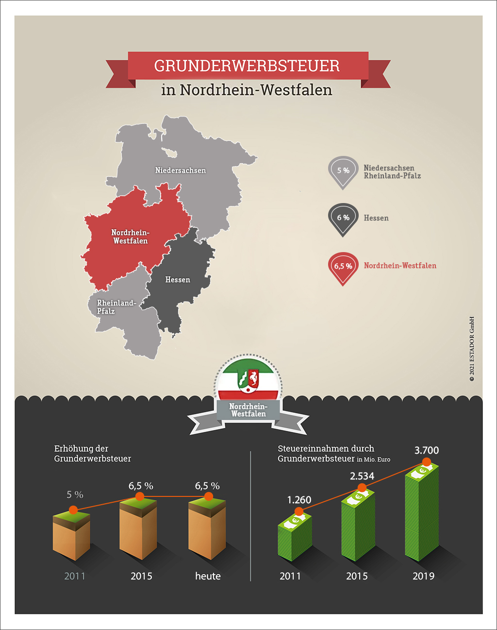 Infografik zur Grunderwerbsteuer Nordrhein-Westfalen 2021