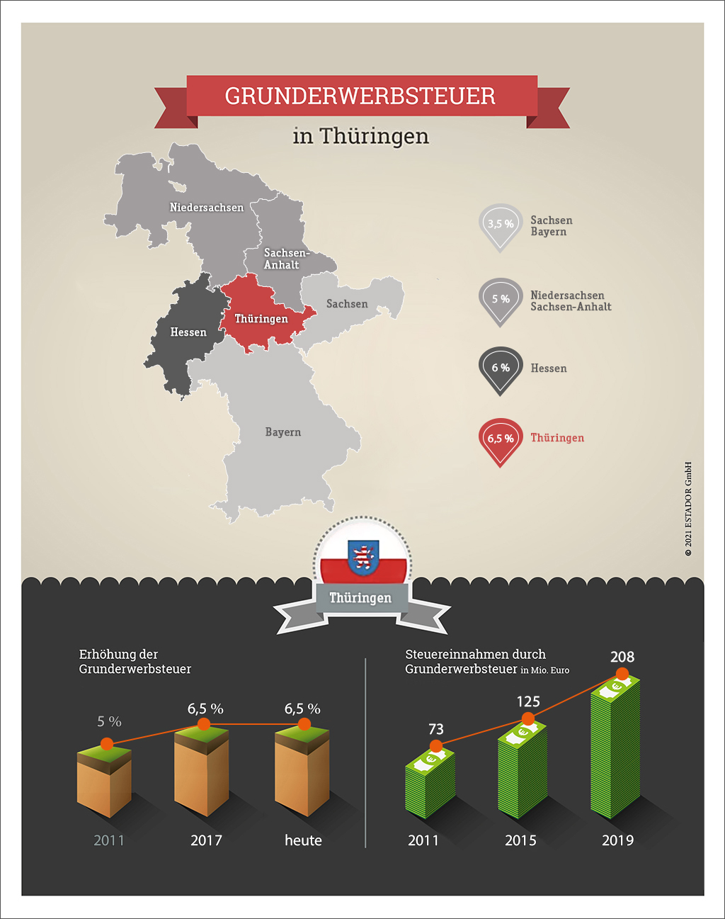 Infografik Grunderwerbsteuer Thüringen 2021