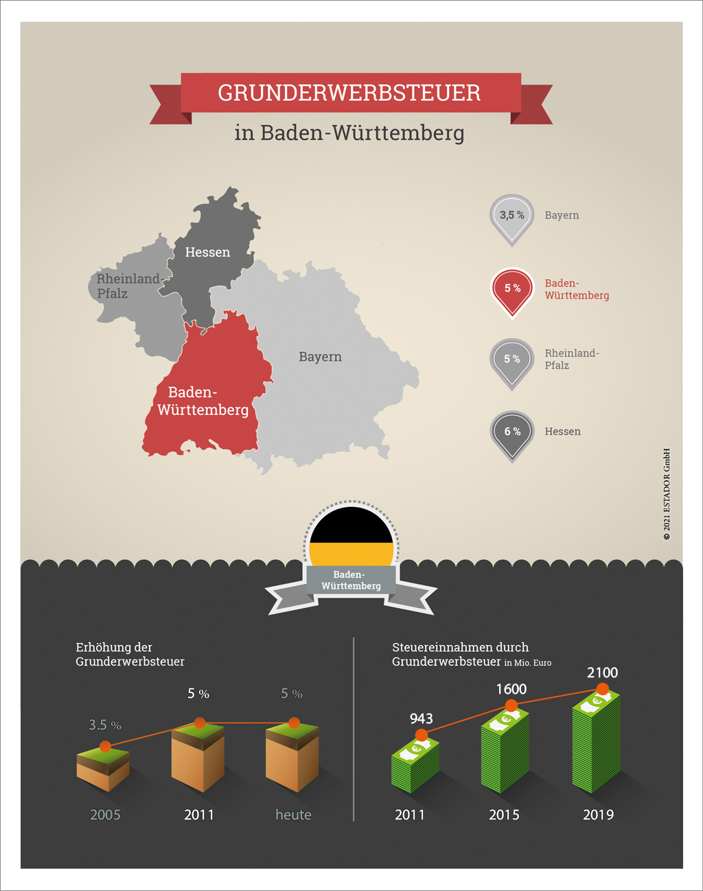 Infografik zur Grunderwerbsteuer Baden-Württemberg 2021