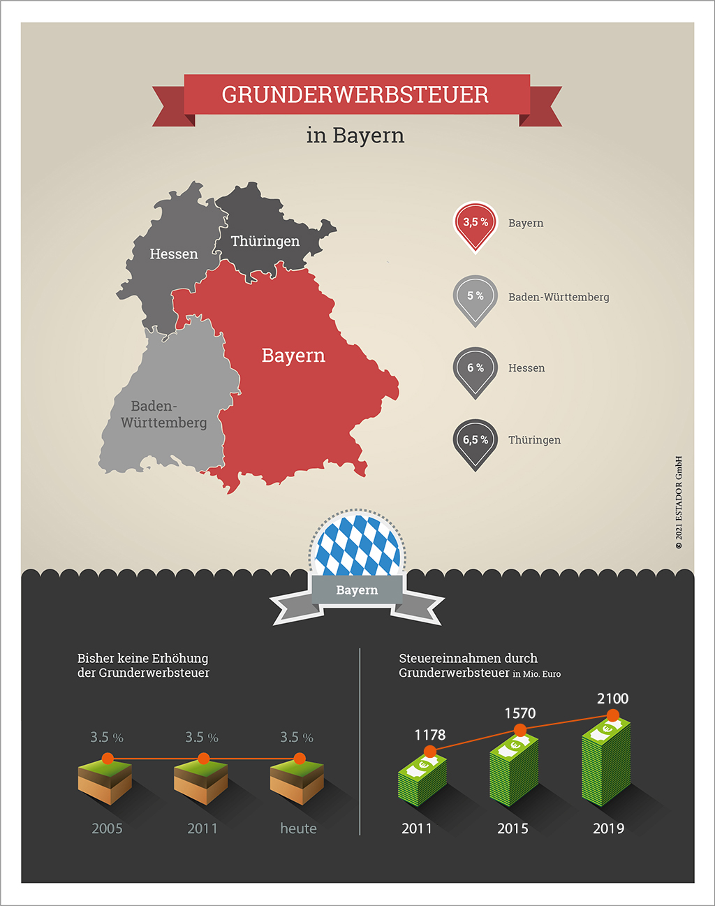 Infografik zur Grunderwerbsteuer Bayern 2021