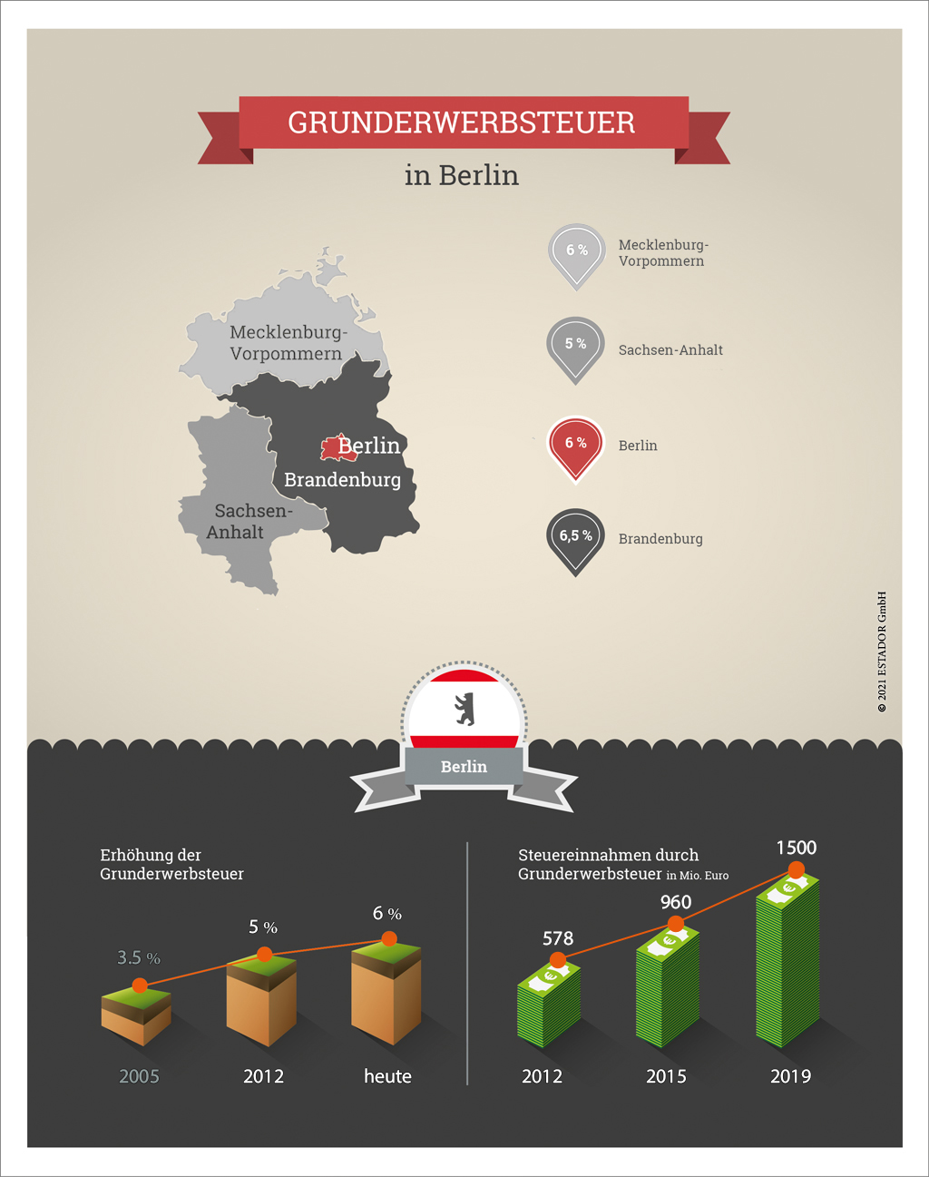 Infografik zur Grunderwerbsteuer Berlin 2021