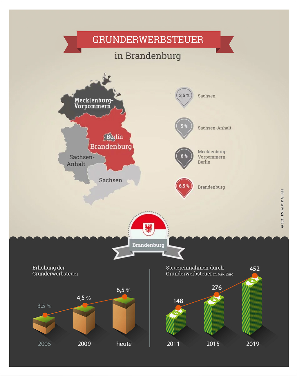Infografik zur Grunderwerbsteuer Brandenburg 2021