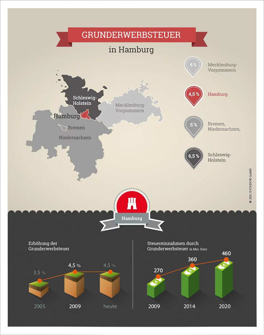 Infografik zur Grunderwerbsteuer Hamburg 2021