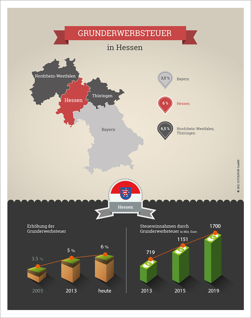 Infografik zur Grunderwerbsteuer Hessen 2021