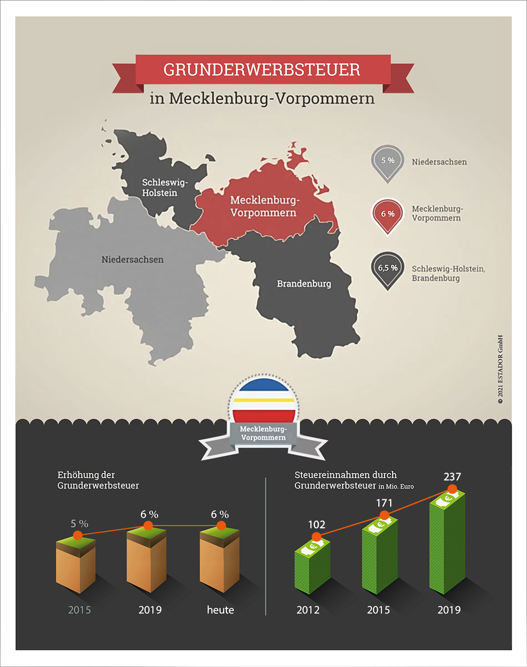 Infografik zur Grunderwerbsteuer Mecklenburg-Vorpommern 2021