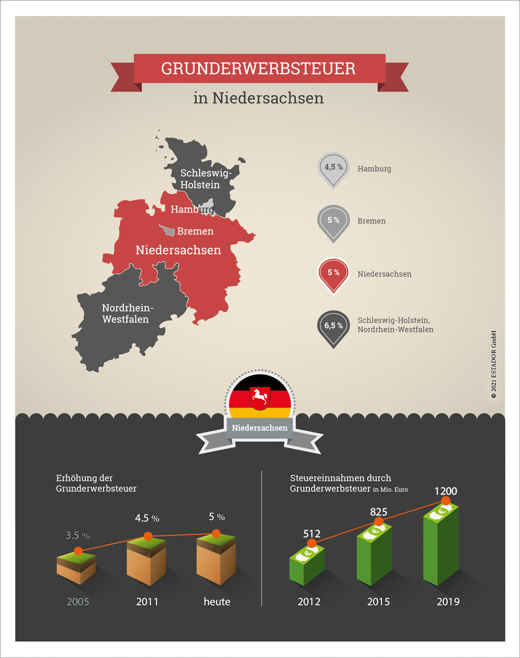 Infografik zur Grunderwerbsteuer Niedersachsen 2021