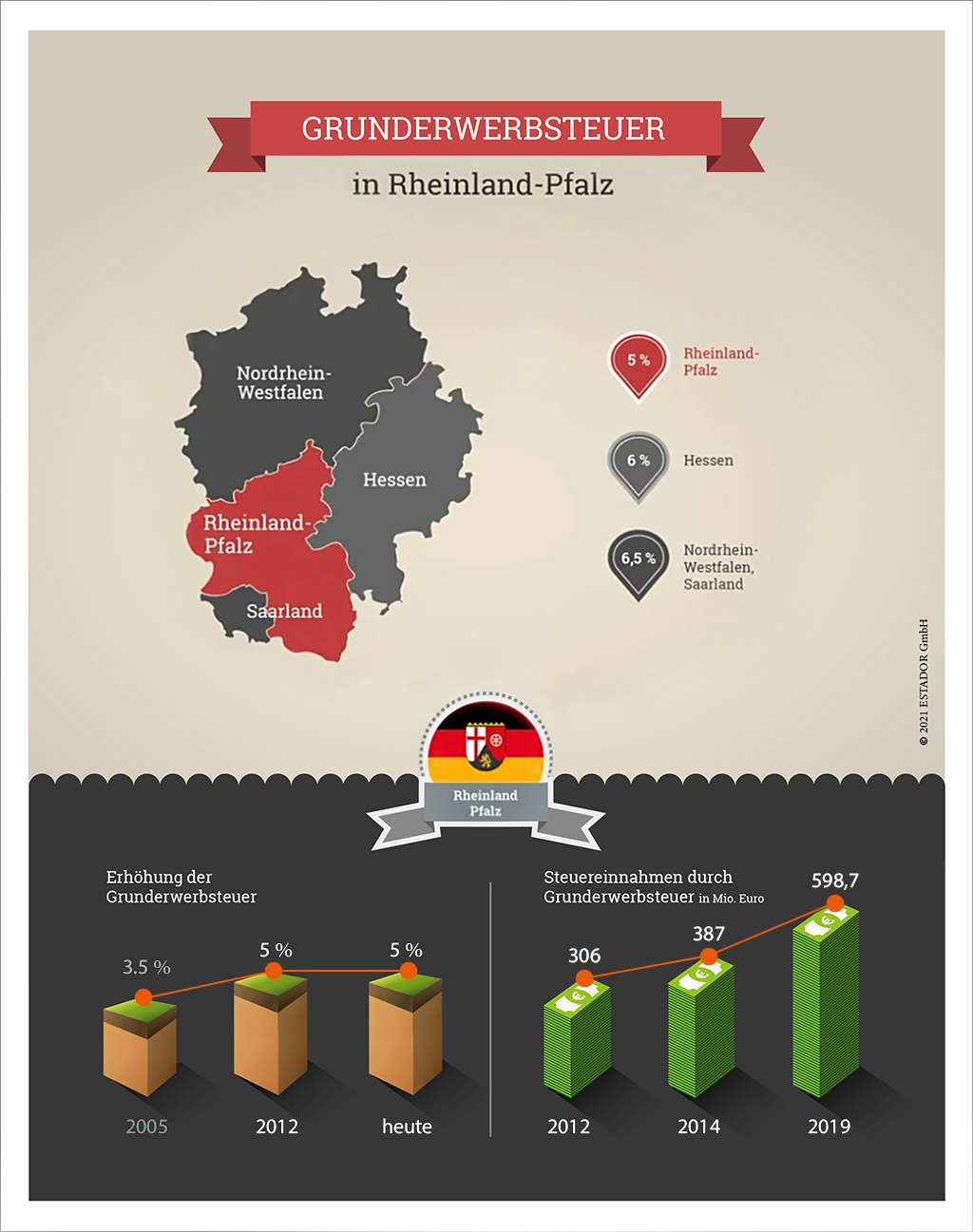 Infografik zur Grunderwerbsteuer Rheinland-Pfalz 2021
