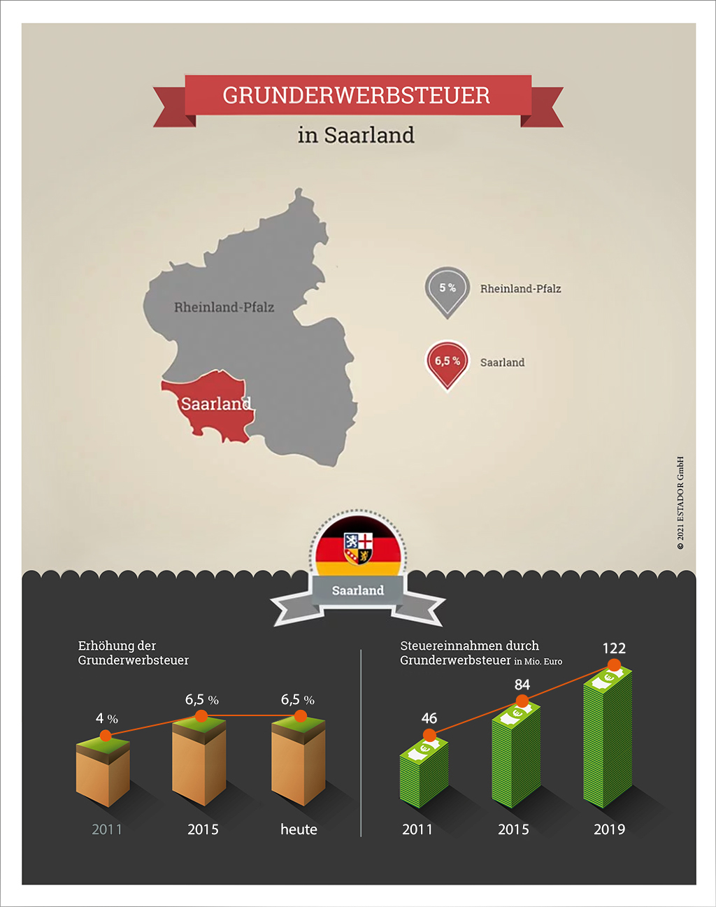 Infografik zur Grunderwerbsteuer Saarland 2021
