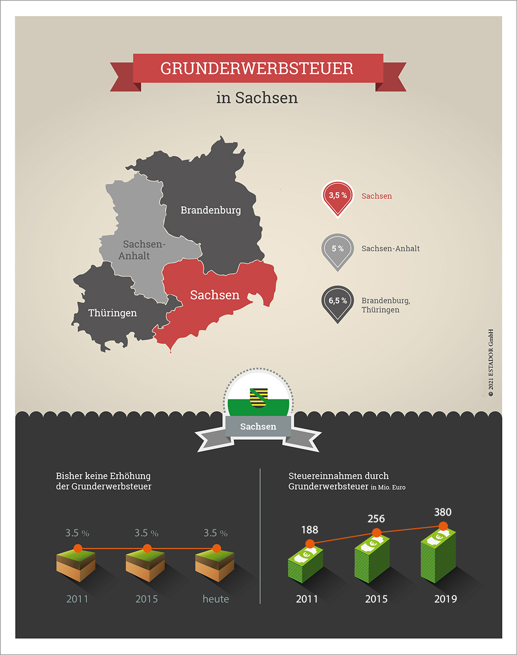 Infografik zur Grunderwerbsteuer Sachsen 2021